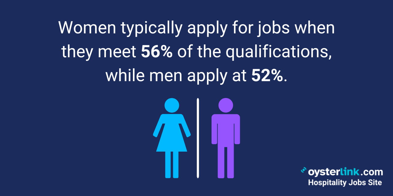 women typically apply for jobs when they meet 56 percent
